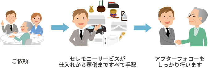 全てセレモニーサービスで一括管理