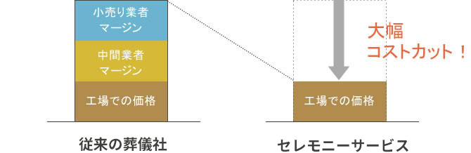 一括仕入れでコストカット