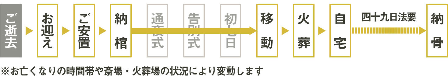 火葬式の流れ