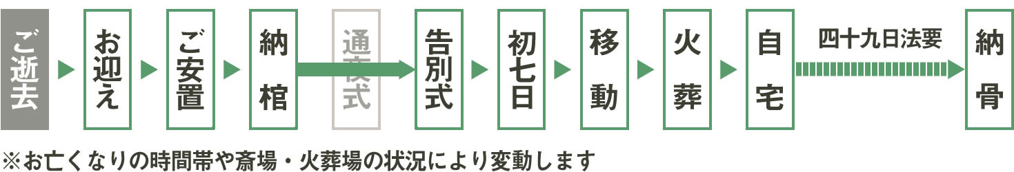 一日葬の流れ