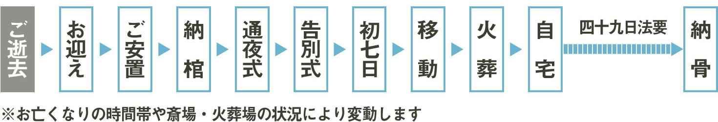 家族葬・一般葬の流れ
